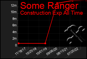 Total Graph of Some Ranger