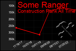 Total Graph of Some Ranger