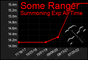 Total Graph of Some Ranger