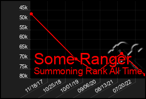 Total Graph of Some Ranger