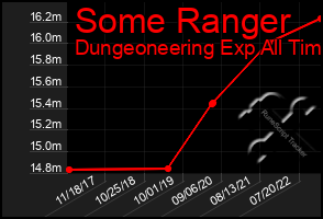 Total Graph of Some Ranger