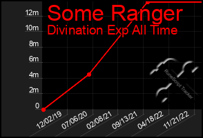 Total Graph of Some Ranger