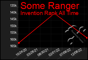 Total Graph of Some Ranger