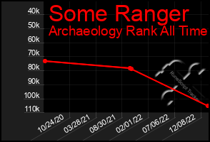 Total Graph of Some Ranger