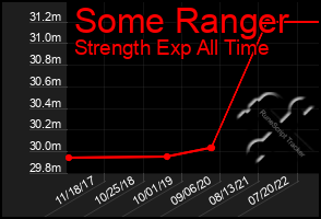 Total Graph of Some Ranger