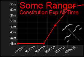 Total Graph of Some Ranger