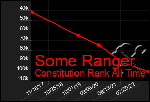 Total Graph of Some Ranger