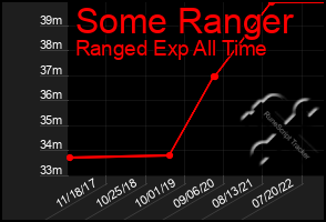 Total Graph of Some Ranger