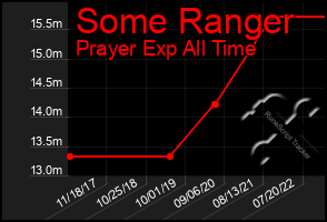 Total Graph of Some Ranger