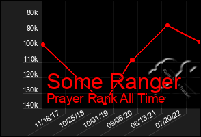 Total Graph of Some Ranger