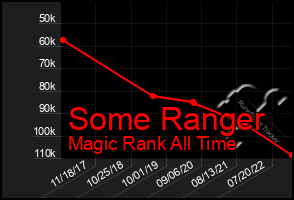 Total Graph of Some Ranger