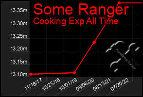 Total Graph of Some Ranger