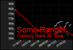 Total Graph of Some Ranger