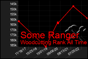 Total Graph of Some Ranger