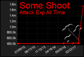 Total Graph of Some Shoot