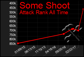 Total Graph of Some Shoot