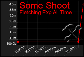 Total Graph of Some Shoot
