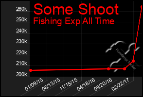 Total Graph of Some Shoot
