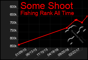 Total Graph of Some Shoot