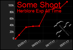 Total Graph of Some Shoot