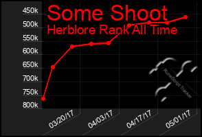 Total Graph of Some Shoot
