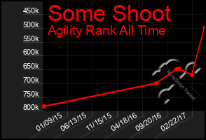 Total Graph of Some Shoot
