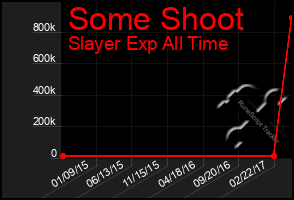 Total Graph of Some Shoot