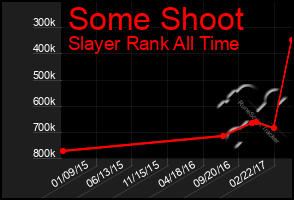 Total Graph of Some Shoot