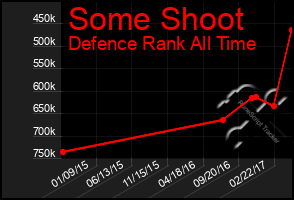 Total Graph of Some Shoot