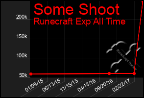 Total Graph of Some Shoot