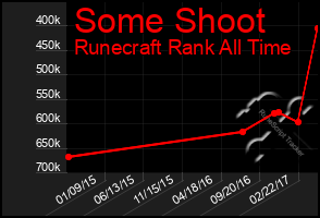 Total Graph of Some Shoot