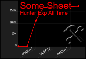 Total Graph of Some Shoot