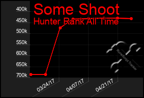 Total Graph of Some Shoot