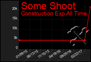 Total Graph of Some Shoot