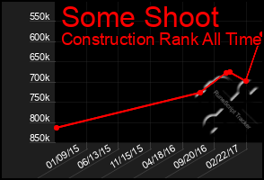 Total Graph of Some Shoot