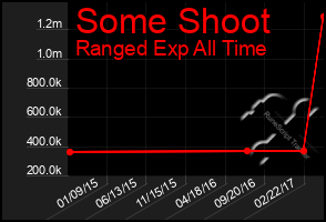 Total Graph of Some Shoot