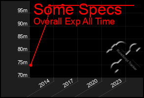 Total Graph of Some Specs