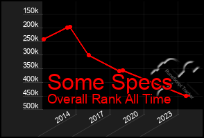 Total Graph of Some Specs