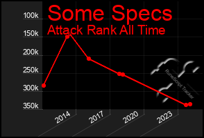 Total Graph of Some Specs