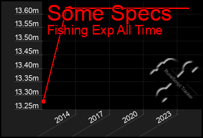 Total Graph of Some Specs