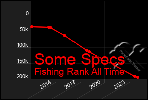 Total Graph of Some Specs