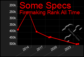 Total Graph of Some Specs