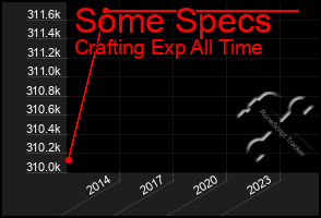 Total Graph of Some Specs