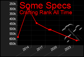 Total Graph of Some Specs