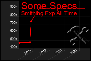 Total Graph of Some Specs