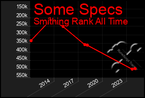 Total Graph of Some Specs