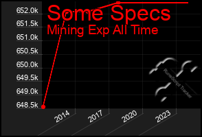 Total Graph of Some Specs