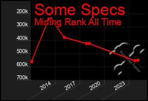 Total Graph of Some Specs