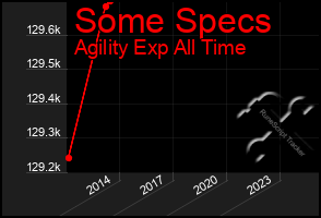 Total Graph of Some Specs