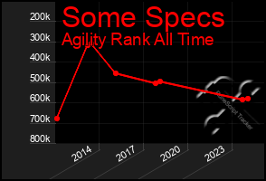 Total Graph of Some Specs